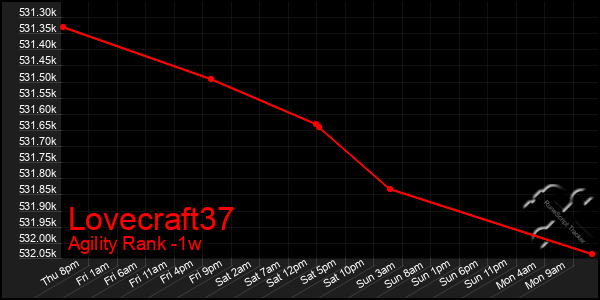 Last 7 Days Graph of Lovecraft37