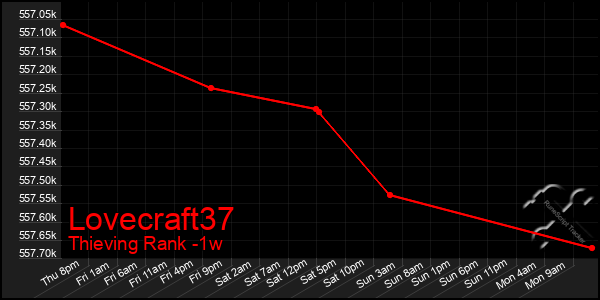 Last 7 Days Graph of Lovecraft37