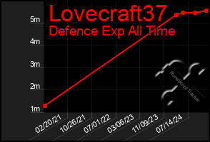 Total Graph of Lovecraft37