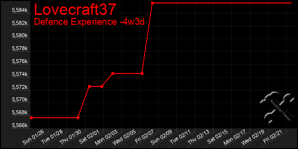 Last 31 Days Graph of Lovecraft37