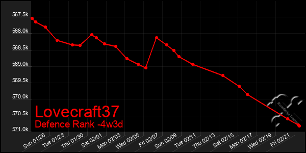 Last 31 Days Graph of Lovecraft37