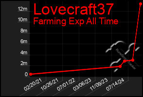 Total Graph of Lovecraft37