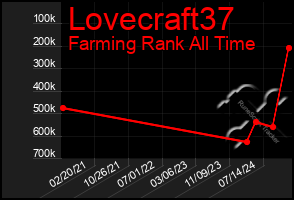 Total Graph of Lovecraft37