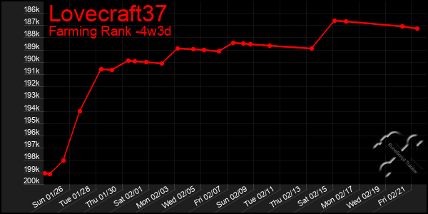 Last 31 Days Graph of Lovecraft37