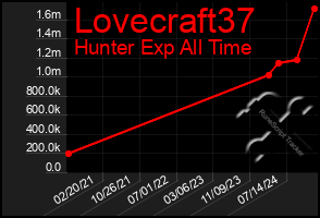 Total Graph of Lovecraft37