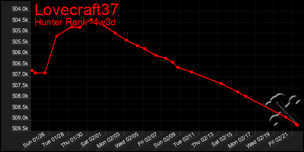 Last 31 Days Graph of Lovecraft37