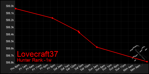 Last 7 Days Graph of Lovecraft37