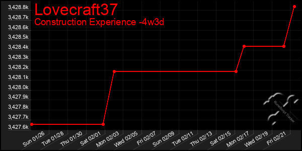 Last 31 Days Graph of Lovecraft37