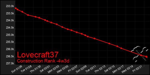 Last 31 Days Graph of Lovecraft37