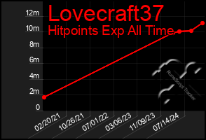 Total Graph of Lovecraft37