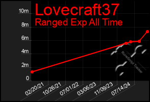 Total Graph of Lovecraft37