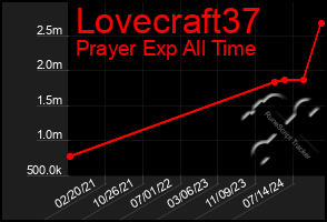 Total Graph of Lovecraft37