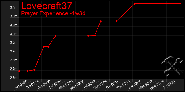 Last 31 Days Graph of Lovecraft37