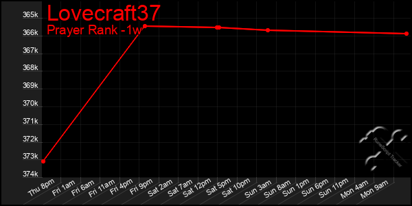 Last 7 Days Graph of Lovecraft37