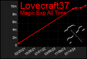 Total Graph of Lovecraft37