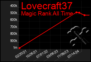 Total Graph of Lovecraft37