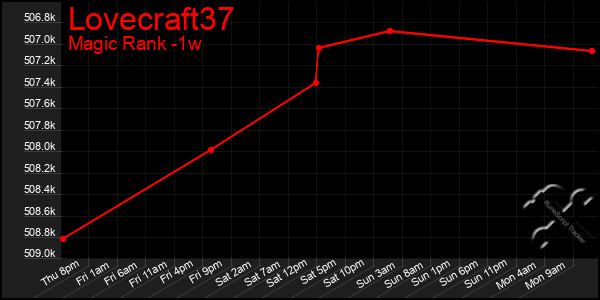 Last 7 Days Graph of Lovecraft37