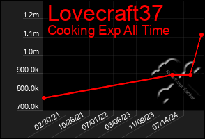 Total Graph of Lovecraft37