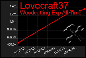 Total Graph of Lovecraft37