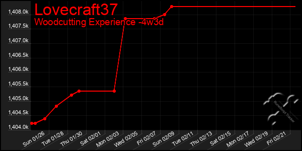 Last 31 Days Graph of Lovecraft37