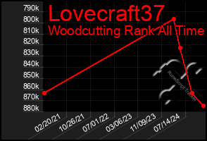 Total Graph of Lovecraft37