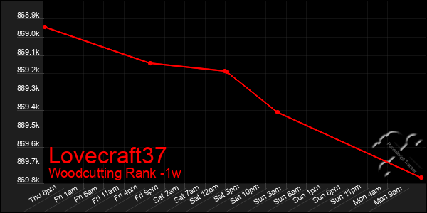 Last 7 Days Graph of Lovecraft37