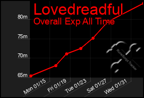 Total Graph of Lovedreadful