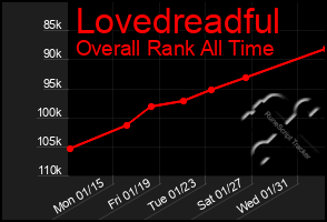 Total Graph of Lovedreadful