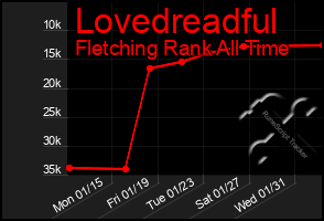 Total Graph of Lovedreadful
