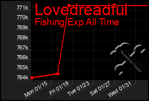 Total Graph of Lovedreadful