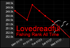 Total Graph of Lovedreadful