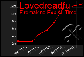 Total Graph of Lovedreadful