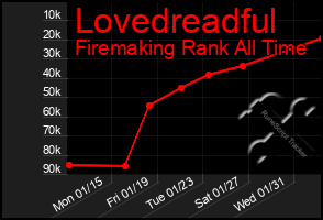 Total Graph of Lovedreadful