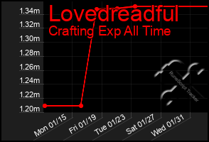 Total Graph of Lovedreadful