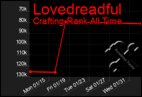 Total Graph of Lovedreadful