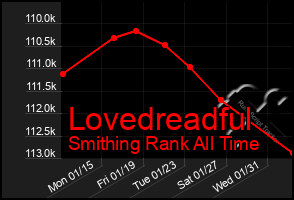 Total Graph of Lovedreadful