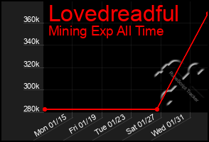 Total Graph of Lovedreadful
