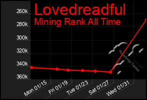 Total Graph of Lovedreadful