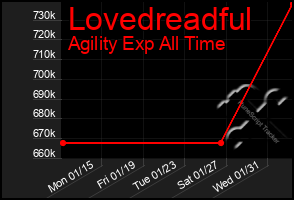Total Graph of Lovedreadful