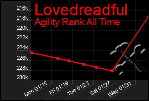 Total Graph of Lovedreadful
