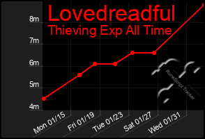 Total Graph of Lovedreadful