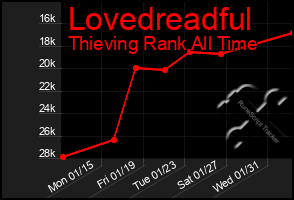Total Graph of Lovedreadful