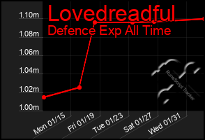 Total Graph of Lovedreadful