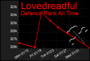 Total Graph of Lovedreadful