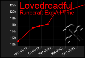 Total Graph of Lovedreadful