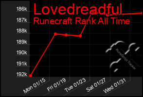 Total Graph of Lovedreadful