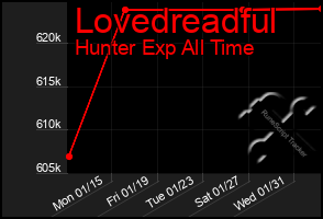 Total Graph of Lovedreadful
