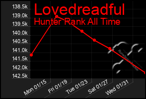 Total Graph of Lovedreadful