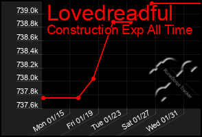 Total Graph of Lovedreadful