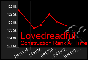 Total Graph of Lovedreadful